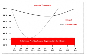 Polar Frost Kühlgel / Roll On